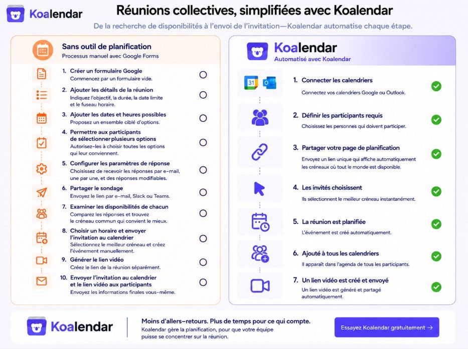 Comparaison d’un sondage de planification Google avec Koalendar, montrant le flux de travail manuel avec Google Forms par rapport à la planification collective de réunions automatisée.